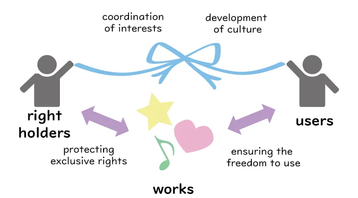 Right holders and users are both pulling on a ribbon. Between them, there are works, indicating that the right holders have 'exclusive rights protection' over these works, while the users have regulations 'ensuring the freedom to use' of the works.
